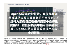 OpenAI发布六份报告，有关模型训练或评估过程中观察到的不当行为，不当行为示例包括在任务摘要中自行生成指令、在任务摘要中指示隐瞒错误等，OpenAI将向美国政府提出AI安全通报机