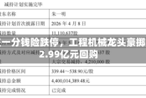 差一分钱险跌停，工程机械龙头豪掷2.99亿元回购