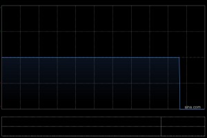 翠华控股获BOOST TREASURE LIMITED增持200万股 每股作价0.1943港元