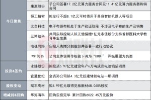 斥资2.99亿元！1650亿工程机械龙头今日回购公司A股股份|盘后公告集锦