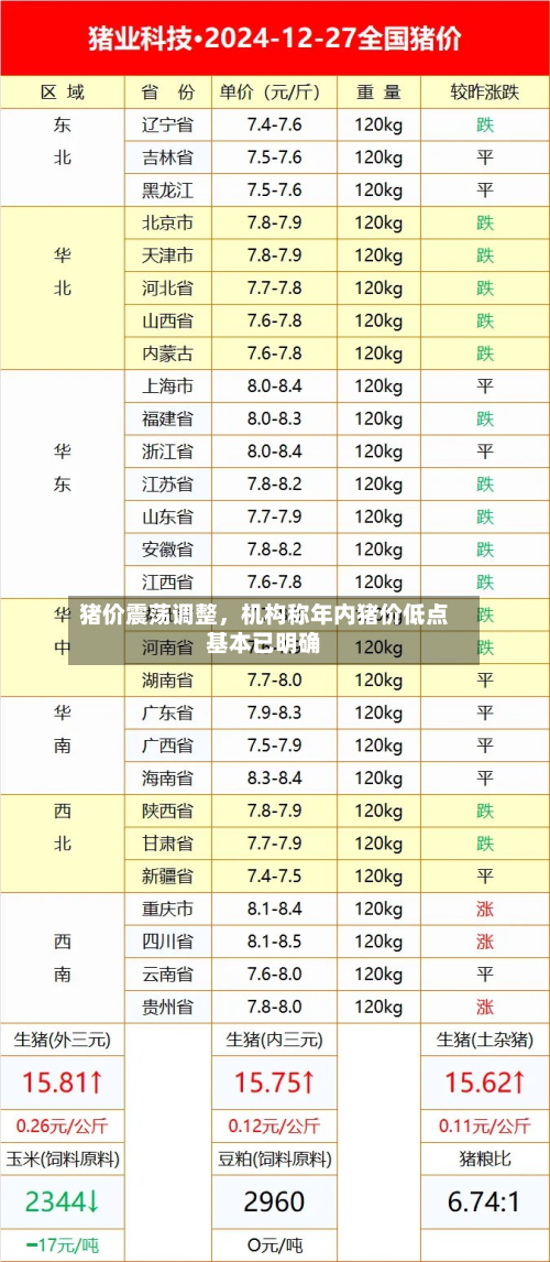 猪价震荡调整	，机构称年内猪价低点基本已明确-第1张图片