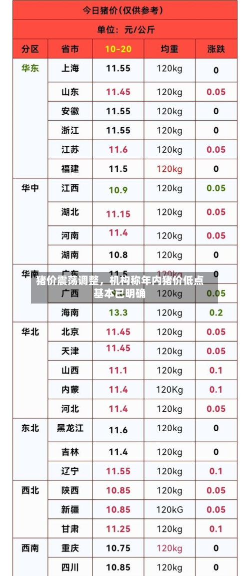 猪价震荡调整，机构称年内猪价低点基本已明确-第3张图片