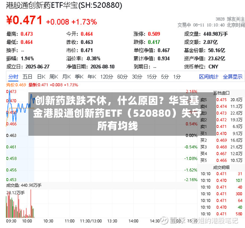 创新药跌跌不休	，什么原因？华宝基金港股通创新药ETF（520880）失守所有均线-第3张图片