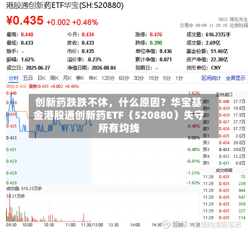 创新药跌跌不休，什么原因？华宝基金港股通创新药ETF（520880）失守所有均线-第1张图片