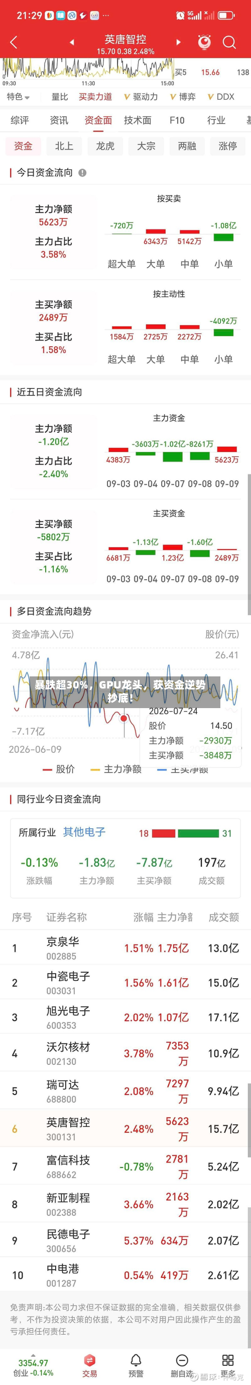 暴跌超30%	，GPU龙头，获资金逆势抄底！-第2张图片
