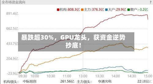 暴跌超30%，GPU龙头，获资金逆势抄底！-第1张图片