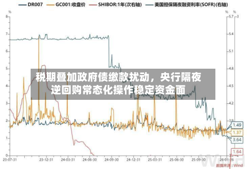 税期叠加政府债缴款扰动	，央行隔夜逆回购常态化操作稳定资金面-第2张图片