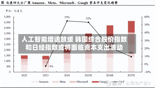 人工智能增速放缓 韩国综合股价指数和日经指数或将面临资本支出波动-第3张图片