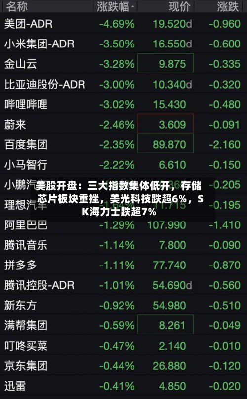 美股开盘：三大指数集体低开	，存储芯片板块重挫，美光科技跌超6%，SK海力士跌超7%-第1张图片