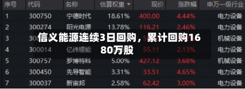 信义能源连续3日回购，累计回购1680万股-第2张图片