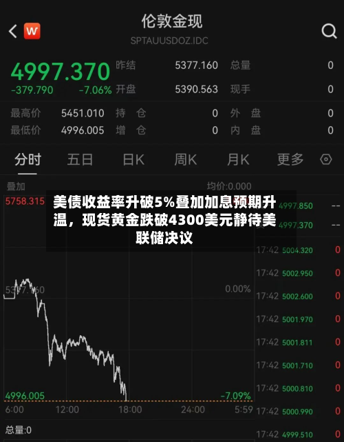 美债收益率升破5%叠加加息预期升温，现货黄金跌破4300美元静待美联储决议-第2张图片