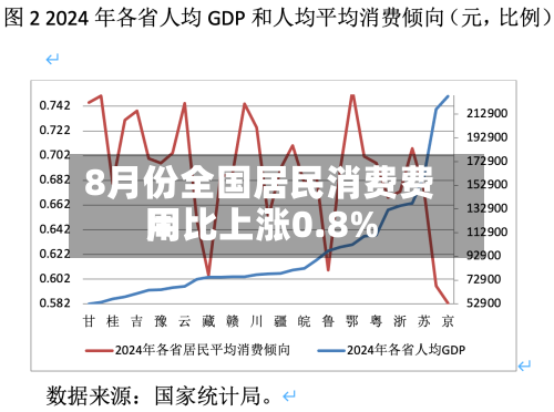 8月份全国居民消费费用同比上涨0.8%-第2张图片