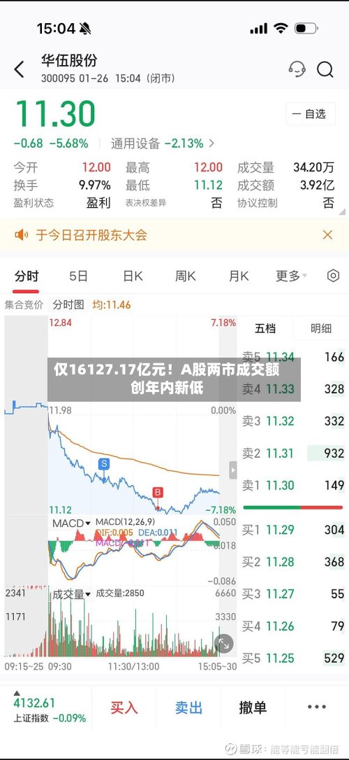 仅16127.17亿元！A股两市成交额创年内新低-第1张图片