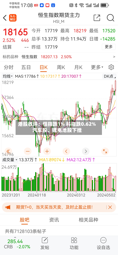 港股收评：恒指跌1% 科指跌0.62% 汽车股、锂电池股下挫-第1张图片