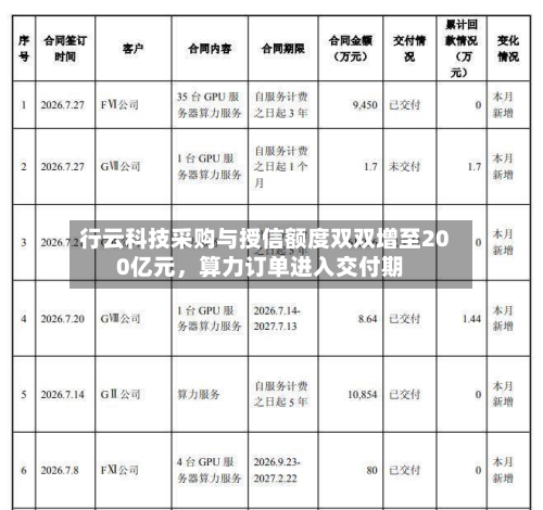 行云科技采购与授信额度双双增至200亿元，算力订单进入交付期-第1张图片