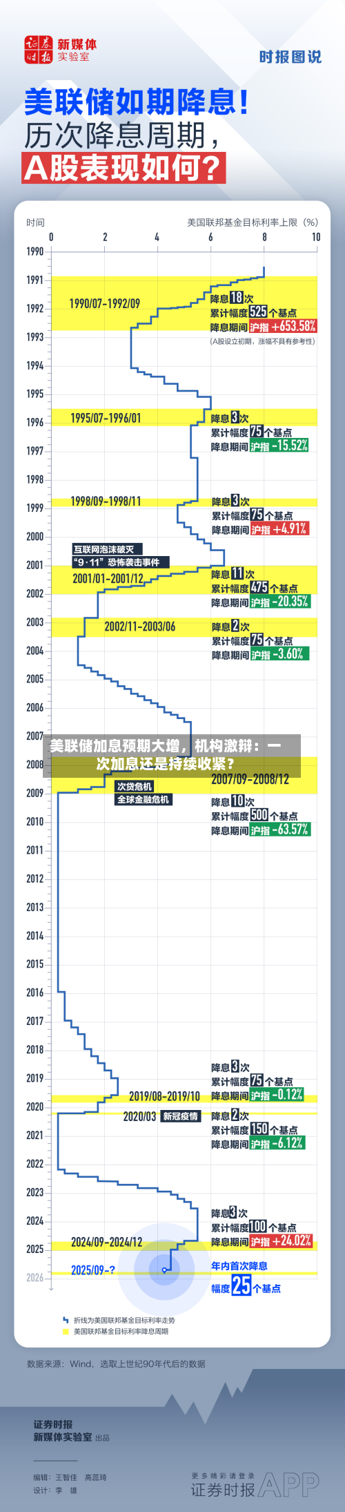 美联储加息预期大增，机构激辩：一次加息还是持续收紧？-第2张图片
