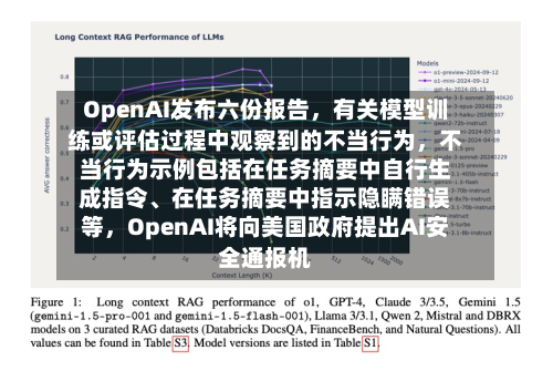 OpenAI发布六份报告	，有关模型训练或评估过程中观察到的不当行为，不当行为示例包括在任务摘要中自行生成指令、在任务摘要中指示隐瞒错误等，OpenAI将向美国政府提出AI安全通报机-第1张图片