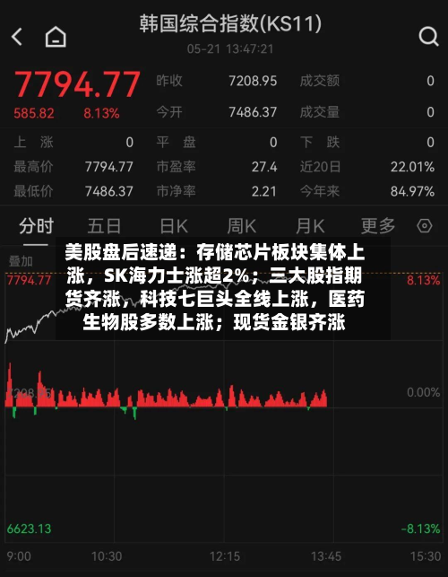 美股盘后速递：存储芯片板块集体上涨，SK海力士涨超2%；三大股指期货齐涨，科技七巨头全线上涨	，医药生物股多数上涨；现货金银齐涨-第1张图片