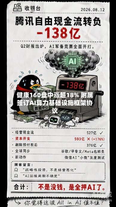 健康160盘中涨超18% 附属签订AI算力基础设施框架协议-第1张图片
