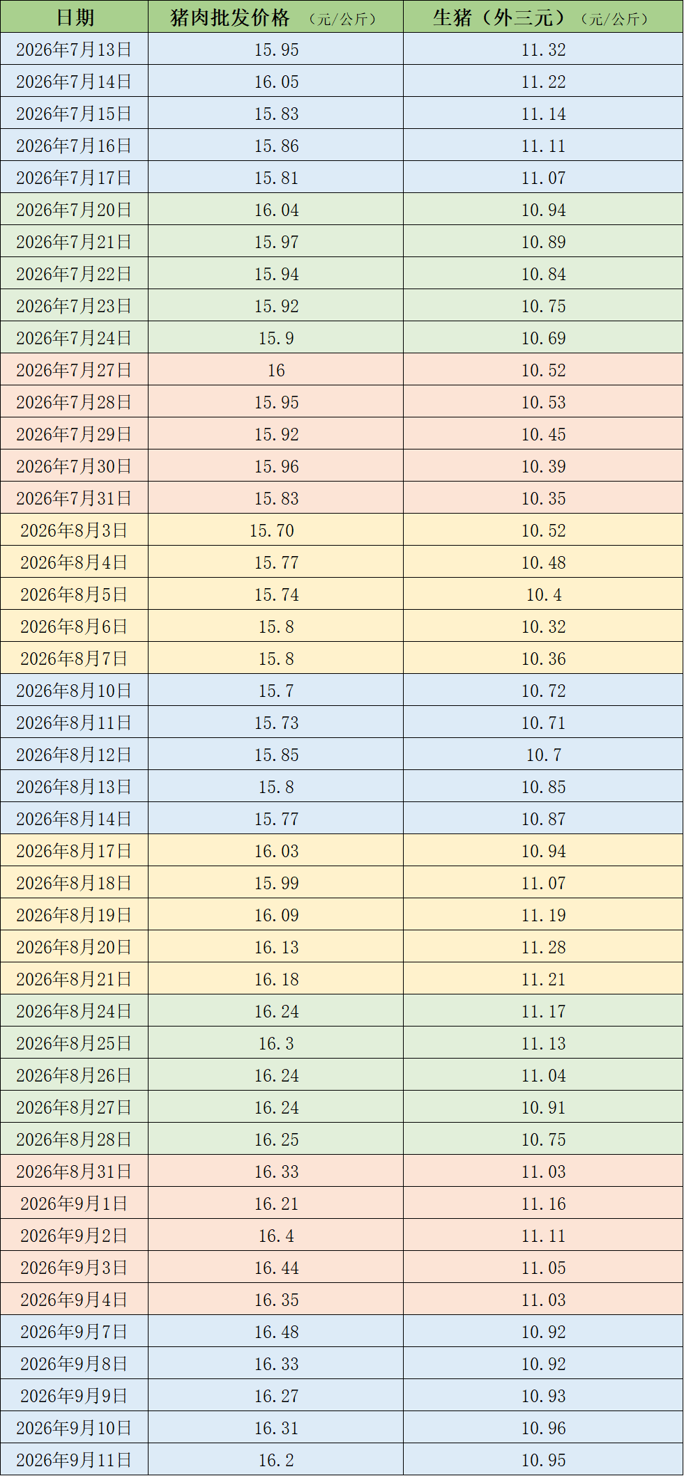 猪价震荡调整	，机构称年内猪价低点基本已明确