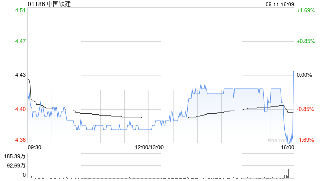 花旗：中国铁建目标价下调至5.5港元 维持“买入”评级