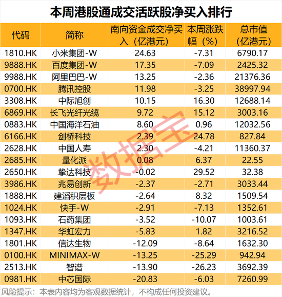 CPO龙头，环比暴增超45%！本周15股获南向资金大幅加仓