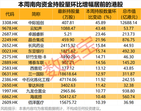 CPO龙头，环比暴增超45%！本周15股获南向资金大幅加仓