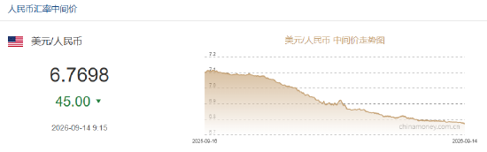 人民币兑美元中间价报6.7698	，上调45点
