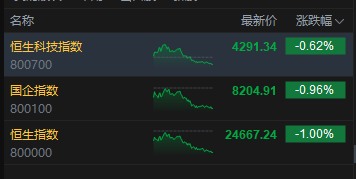 港股收评：恒指跌1% 科指跌0.62% 汽车股、锂电池股下挫