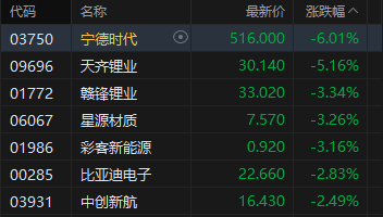 港股收评：恒指跌1% 科指跌0.62% 汽车股、锂电池股下挫