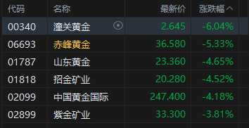 港股收评：恒指跌1% 科指跌0.62% 汽车股、锂电池股下挫