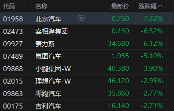 港股收评：恒指跌1% 科指跌0.62% 汽车股	、锂电池股下挫