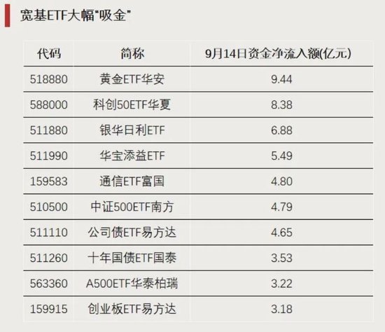 资金加仓，涌入这些方向