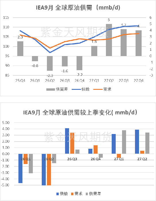【专题】原油：2026/9 IEA报告供需解读