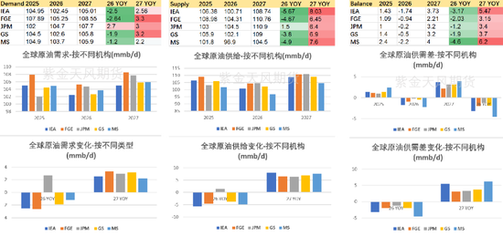 【专题】原油：2026/9 IEA报告供需解读