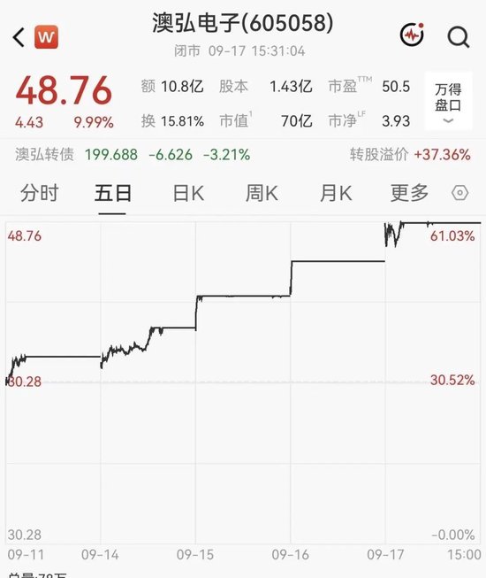 5连板牛股紧急提示风险，近20日已涨超83%